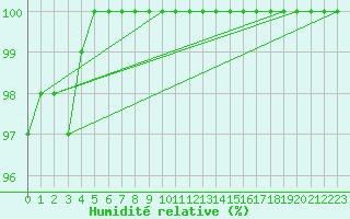 Courbe de l'humidit relative pour Temelin