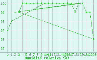 Courbe de l'humidit relative pour Weissfluhjoch