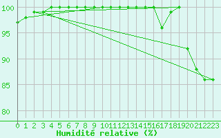 Courbe de l'humidit relative pour Brive-Souillac (19)