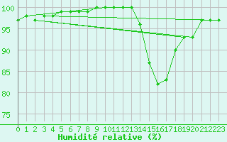 Courbe de l'humidit relative pour Dax (40)