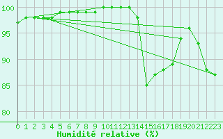 Courbe de l'humidit relative pour Gourdon (46)