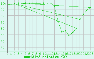 Courbe de l'humidit relative pour Ernage (Be)