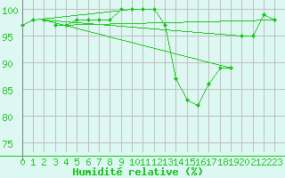Courbe de l'humidit relative pour Reims-Prunay (51)