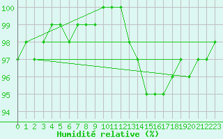 Courbe de l'humidit relative pour Saint-Germain-le-Guillaume (53)