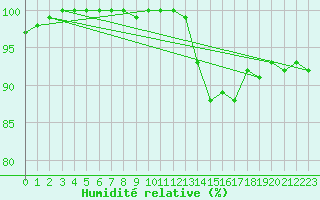 Courbe de l'humidit relative pour Fair Isle