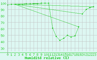 Courbe de l'humidit relative pour Chamonix-Mont-Blanc (74)