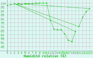 Courbe de l'humidit relative pour Lobbes (Be)