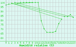 Courbe de l'humidit relative pour Auch (32)