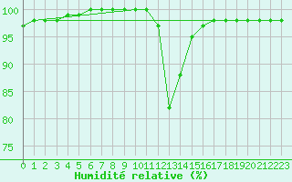 Courbe de l'humidit relative pour Dinard (35)