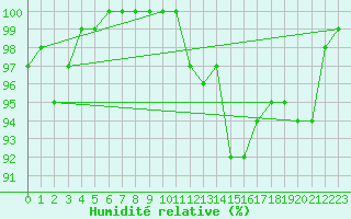 Courbe de l'humidit relative pour Hoogeveen Aws