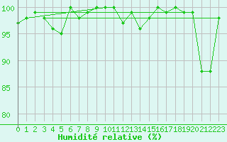 Courbe de l'humidit relative pour Chasseral (Sw)