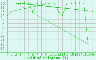 Courbe de l'humidit relative pour Paganella