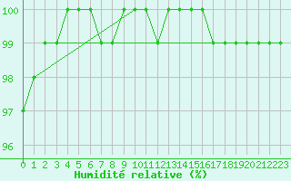 Courbe de l'humidit relative pour Hallands Vadero