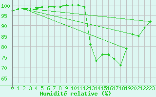 Courbe de l'humidit relative pour Lobbes (Be)