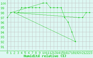 Courbe de l'humidit relative pour Pontoise - Cormeilles (95)