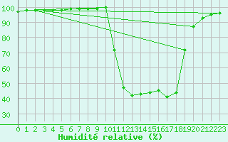 Courbe de l'humidit relative pour Chamonix-Mont-Blanc (74)