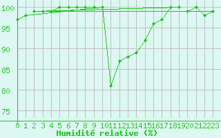 Courbe de l'humidit relative pour Usti Nad Labem