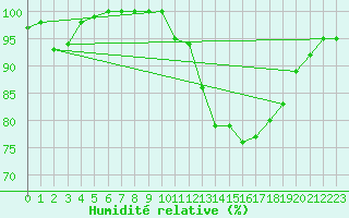Courbe de l'humidit relative pour Chatelus-Malvaleix (23)