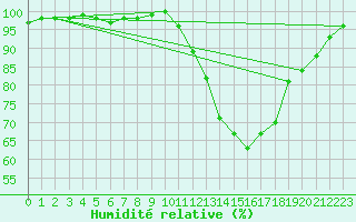 Courbe de l'humidit relative pour Bordeaux (33)