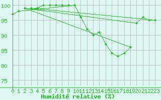 Courbe de l'humidit relative pour Badajoz