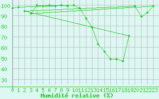 Courbe de l'humidit relative pour Galzig