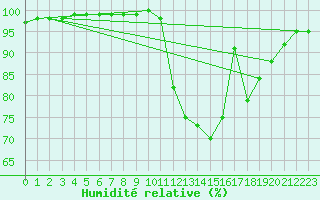 Courbe de l'humidit relative pour Reims-Prunay (51)