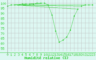 Courbe de l'humidit relative pour Epinal (88)