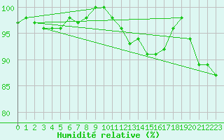 Courbe de l'humidit relative pour Albert-Bray (80)