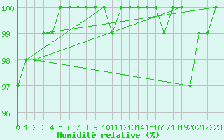 Courbe de l'humidit relative pour Kleiner Feldberg / Taunus