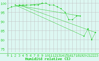 Courbe de l'humidit relative pour Glasgow (UK)