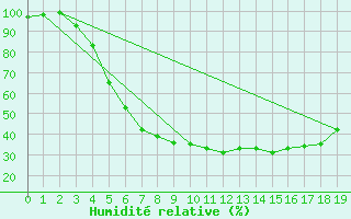 Courbe de l'humidit relative pour Kuusiku