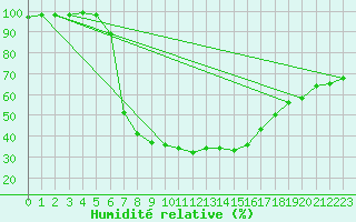 Courbe de l'humidit relative pour Legnica Bartoszow