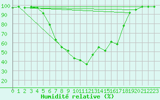 Courbe de l'humidit relative pour Tirgu Logresti