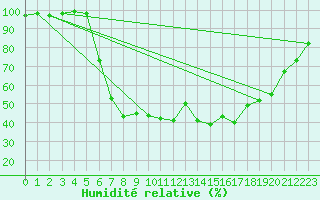 Courbe de l'humidit relative pour Aarhus Syd