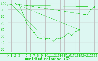 Courbe de l'humidit relative pour Valga