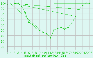Courbe de l'humidit relative pour Vihti Maasoja