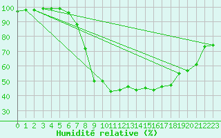 Courbe de l'humidit relative pour Soltau
