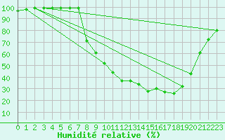 Courbe de l'humidit relative pour Andjar