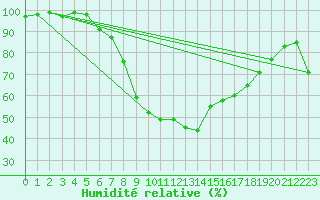 Courbe de l'humidit relative pour Eichstaett-Landersho