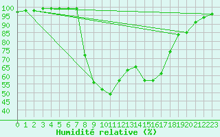 Courbe de l'humidit relative pour Montagnier, Bagnes