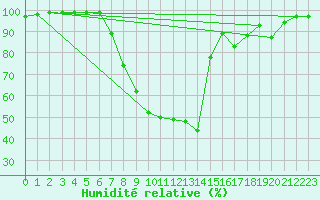 Courbe de l'humidit relative pour St Sebastian / Mariazell