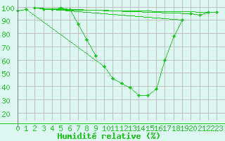 Courbe de l'humidit relative pour Luechow