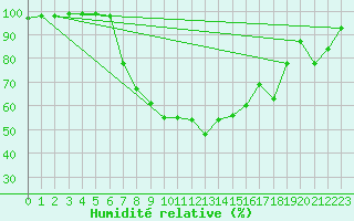Courbe de l'humidit relative pour Jeloy Island
