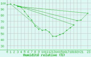 Courbe de l'humidit relative pour Jogeva