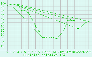 Courbe de l'humidit relative pour Wielun