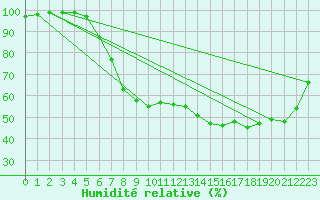 Courbe de l'humidit relative pour Diepenbeek (Be)
