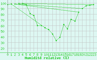 Courbe de l'humidit relative pour Dravagen