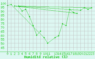 Courbe de l'humidit relative pour Veggli Ii
