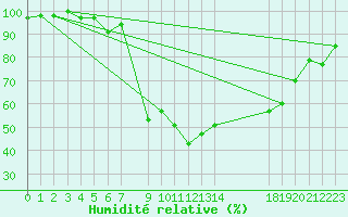 Courbe de l'humidit relative pour Kvikkjokk Arrenjarka A