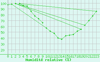 Courbe de l'humidit relative pour Groebming